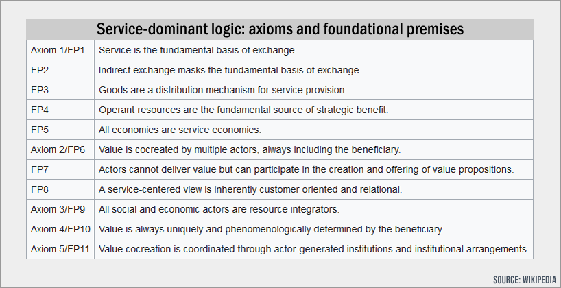 Service-dominant logic: axioms and foundational premises Service-dominant logic: axioms and foundational premises