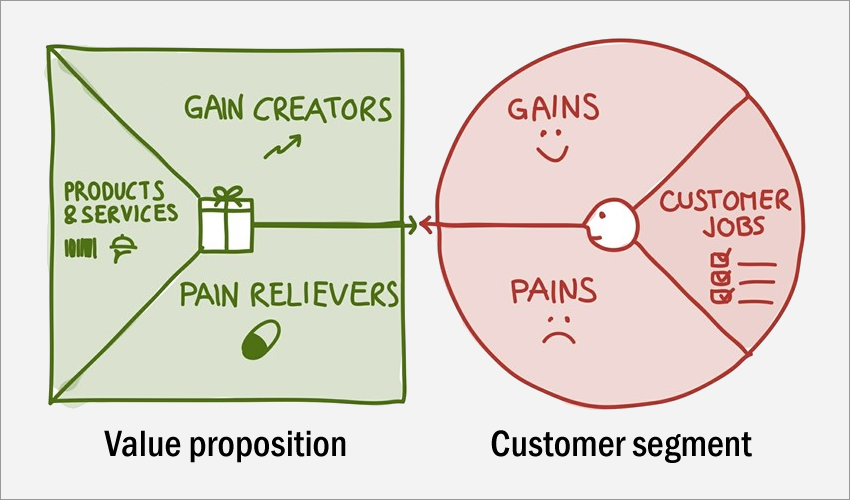 Value Proposition Canvas Value Proposition Canvas