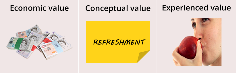 Three main kinds of value » How value is generated